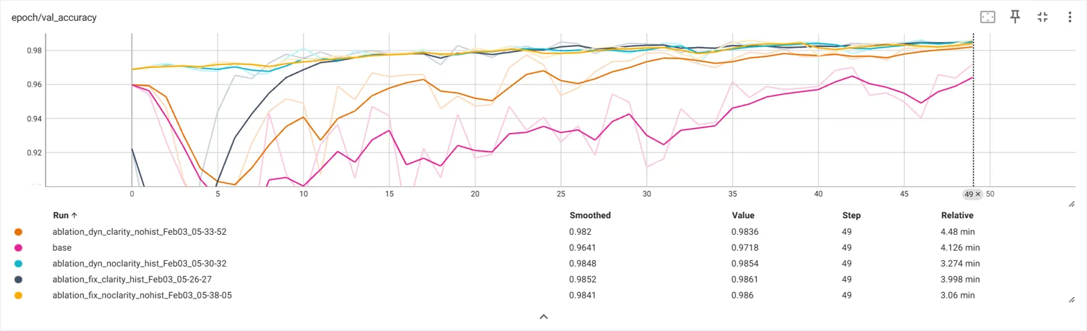 Ablation Study Results